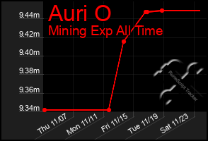 Total Graph of Auri O