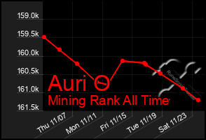 Total Graph of Auri O