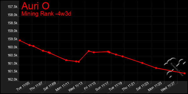 Last 31 Days Graph of Auri O