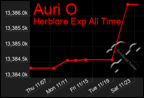 Total Graph of Auri O