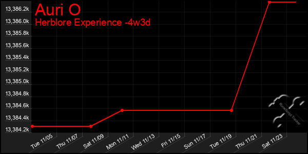 Last 31 Days Graph of Auri O