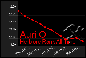 Total Graph of Auri O