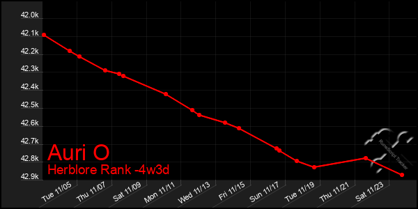 Last 31 Days Graph of Auri O