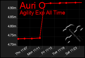 Total Graph of Auri O