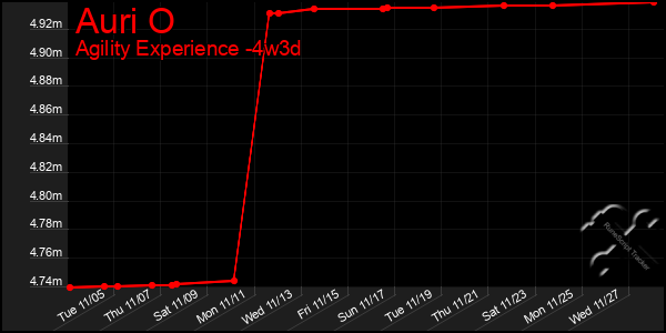 Last 31 Days Graph of Auri O