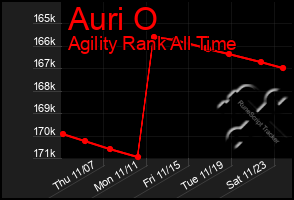 Total Graph of Auri O