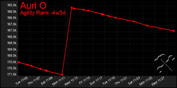 Last 31 Days Graph of Auri O