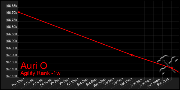 Last 7 Days Graph of Auri O