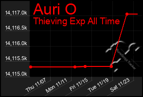 Total Graph of Auri O