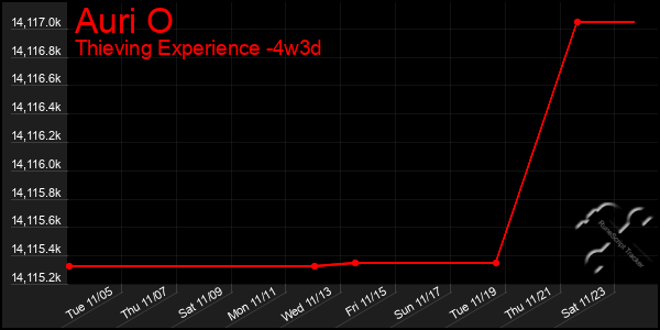 Last 31 Days Graph of Auri O