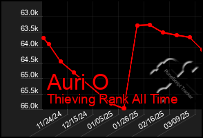 Total Graph of Auri O