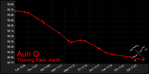 Last 31 Days Graph of Auri O