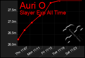 Total Graph of Auri O