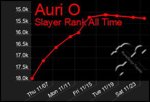 Total Graph of Auri O