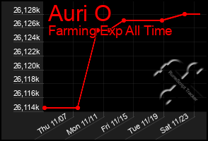 Total Graph of Auri O