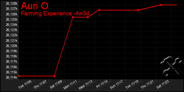 Last 31 Days Graph of Auri O