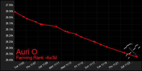 Last 31 Days Graph of Auri O