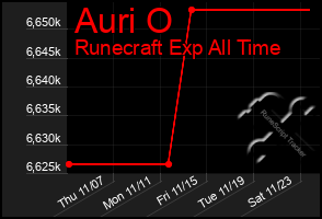 Total Graph of Auri O