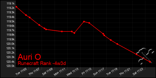 Last 31 Days Graph of Auri O