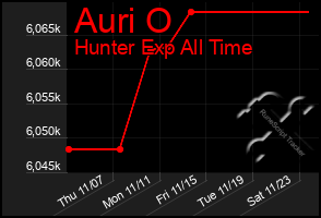 Total Graph of Auri O