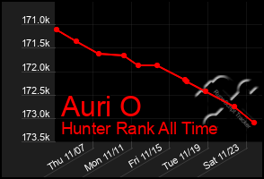 Total Graph of Auri O