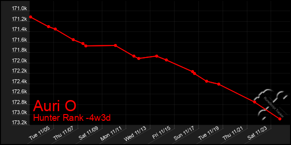 Last 31 Days Graph of Auri O