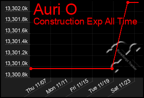 Total Graph of Auri O