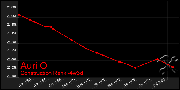 Last 31 Days Graph of Auri O