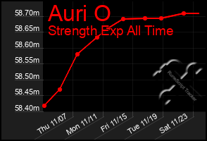 Total Graph of Auri O