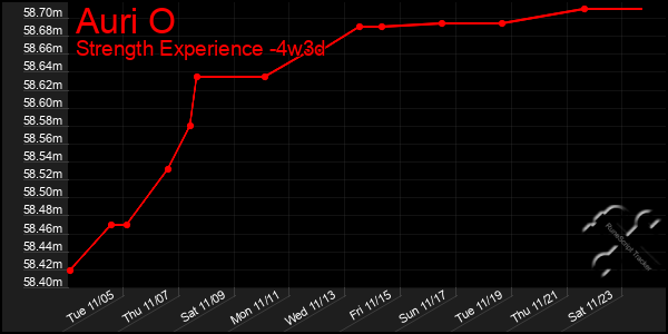 Last 31 Days Graph of Auri O