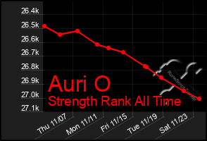 Total Graph of Auri O