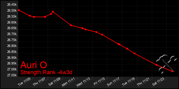 Last 31 Days Graph of Auri O