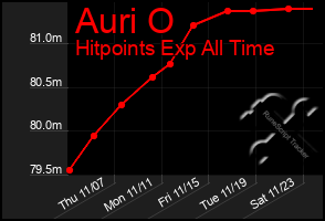 Total Graph of Auri O