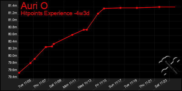 Last 31 Days Graph of Auri O