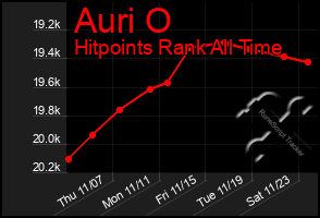 Total Graph of Auri O