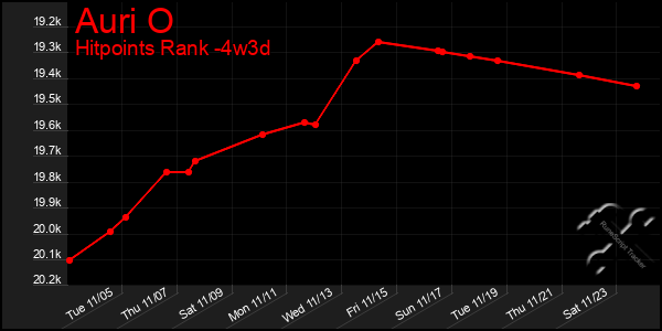 Last 31 Days Graph of Auri O