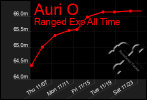 Total Graph of Auri O