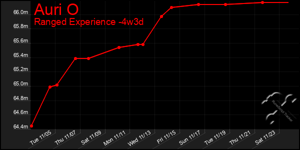 Last 31 Days Graph of Auri O