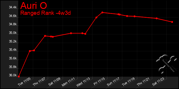 Last 31 Days Graph of Auri O