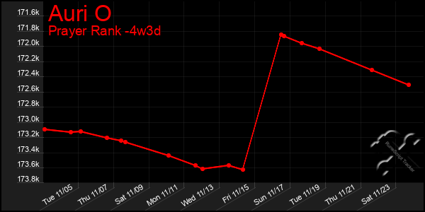 Last 31 Days Graph of Auri O