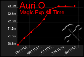 Total Graph of Auri O