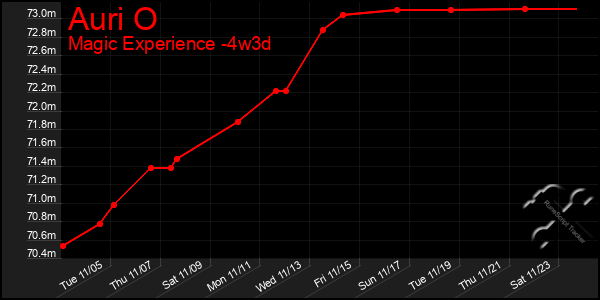 Last 31 Days Graph of Auri O