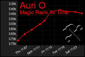 Total Graph of Auri O