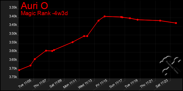 Last 31 Days Graph of Auri O