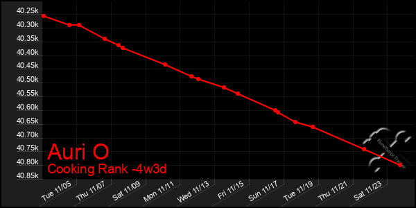 Last 31 Days Graph of Auri O