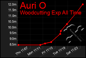 Total Graph of Auri O