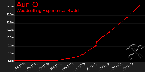 Last 31 Days Graph of Auri O