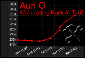 Total Graph of Auri O