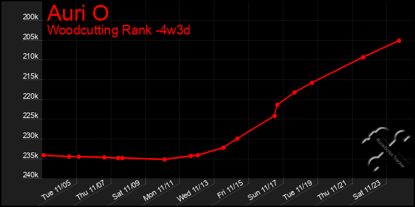 Last 31 Days Graph of Auri O