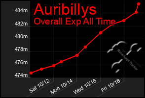 Total Graph of Auribillys